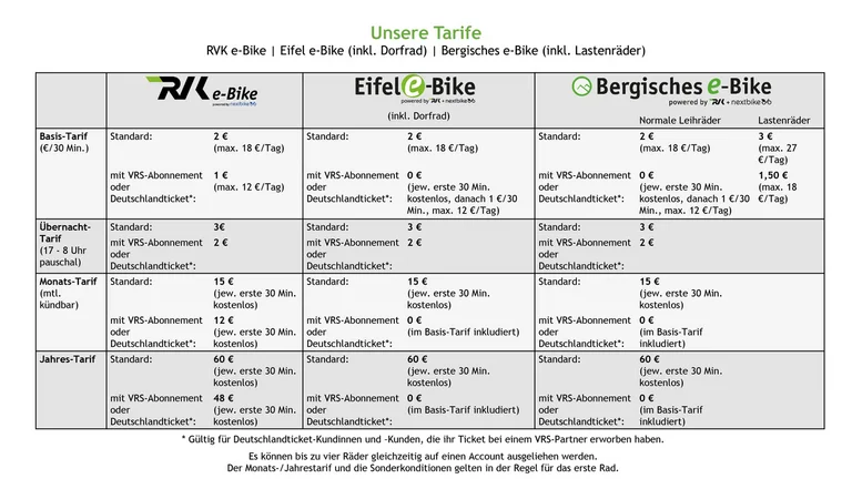 Tarifübersicht für das e-Bike-Angebot der RVK, inklusive Eifel e-Bike (mit Dorfrad) und Bergisches e-Bike (inklusive Lastenräder). Dargestellt sind Basis-, Übernacht-, Monats- und Jahrestarife mit Preisunterschieden für Standardnutzer sowie für Inhaber eines VRS-Abos oder Deutschlandtickets. Preise variieren je nach Radtyp (normales Leihrad oder Lastenrad) und gewähltem Tarifmodell.